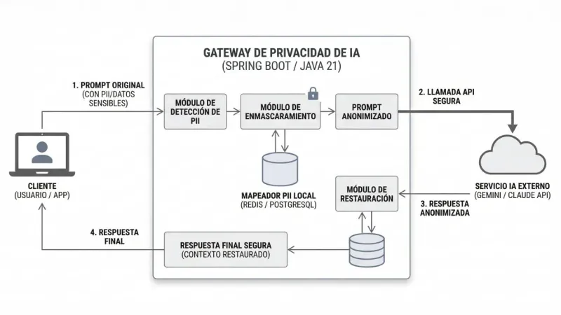 AI Privacy Gateway